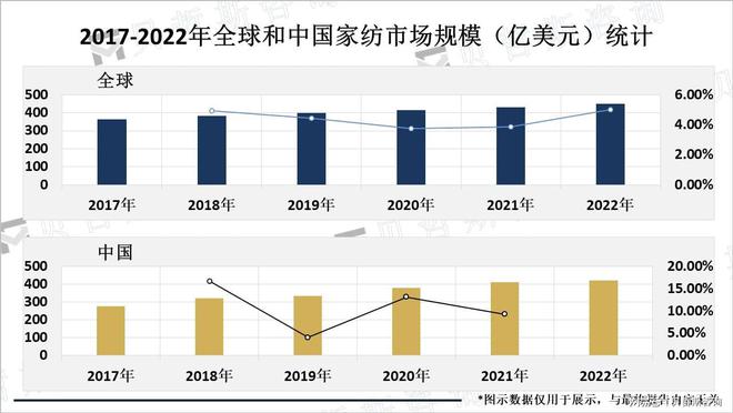 展趋势：朝着健康、智能、个性化和环保发展九游会真人游戏第一品牌全球家纺行业市场发(图3)